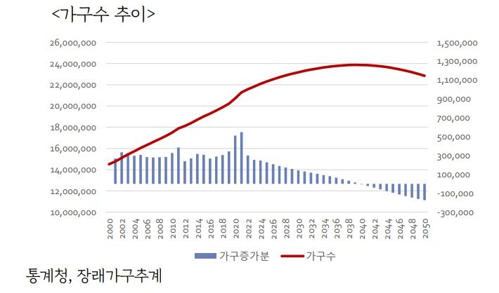 자료: 한국의 초저출산·초고령화와 부동산 시장’ 보고서