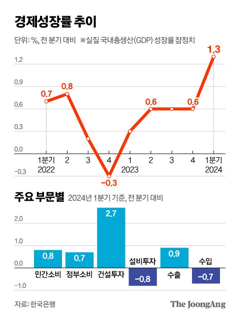 경제성장률 추이, 주요 부문별 그래픽 이미지. [자료제공=한국은행]