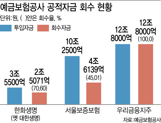 한화생명·서울보증에 쏟은 공적자금 13조…회수 시점 미지수