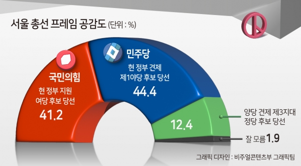 서울 민심, 민주당 44.4%-국힘 41.2%…오차범위 내 접전[조원씨앤아이]