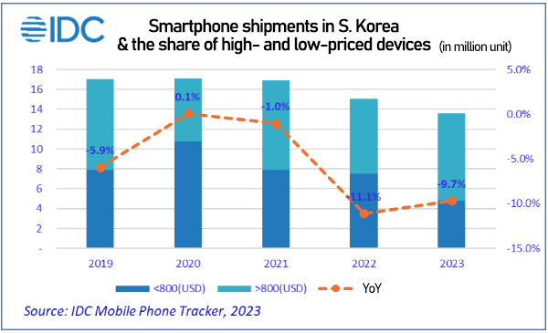 Smartphone shipments decline 9.7% to 13.57 million units