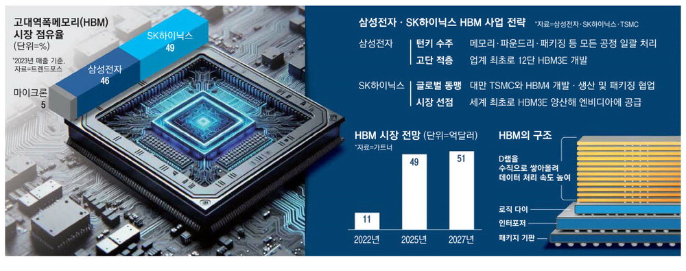HBM시장 장악한 삼성·SK하이닉스…기술경쟁으로 판 키운다