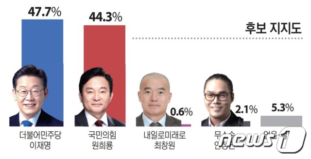 명룡대전 인천 계양을, 이재명 47.7% vs 원희룡 44.3%…오차범위 경합