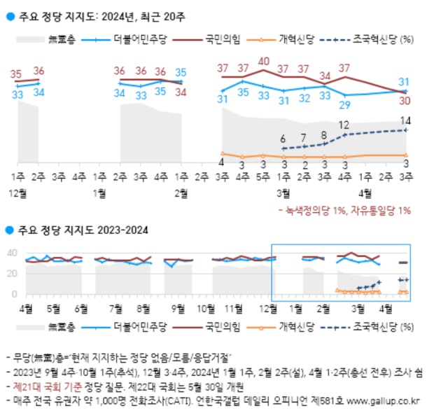 정당지지도는 국민의힘이 30%, 더불어민주당이 31%로 집계됐다. /한국갤럽