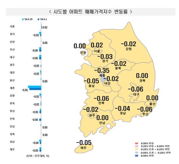 서울 아파트값 소폭 상승세…전국 매맷값, 19주 연속 하락